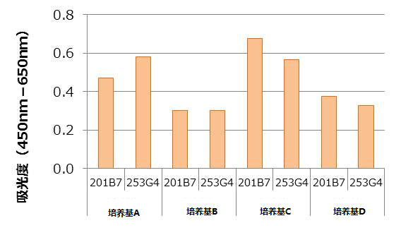 人ES/iPS 细胞检测试剂盒 Human ES/iPS Cell Monitoring Kit