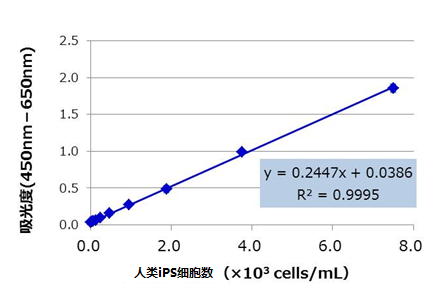 人ES/iPS 细胞检测试剂盒 Human ES/iPS Cell Monitoring Kit