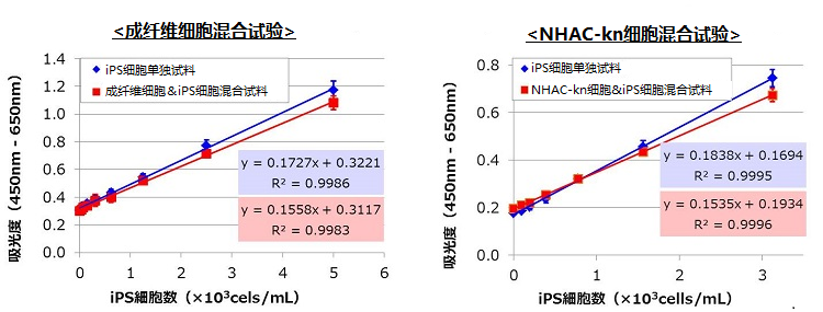 人ES/iPS 细胞检测试剂盒 Human ES/iPS Cell Monitoring Kit