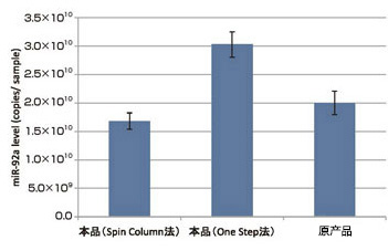 MagCapture™ microRNA分离试剂盒系列 MagCapture™ microRNA Isolation Kit 系列