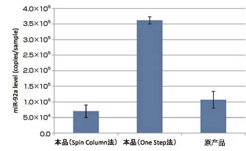 MagCapture™ microRNA分离试剂盒系列 MagCapture™ microRNA Isolation Kit 系列