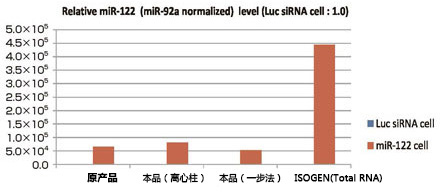 MagCapture™ microRNA分离试剂盒系列 MagCapture™ microRNA Isolation Kit 系列