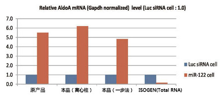 MagCapture™ microRNA分离试剂盒系列 MagCapture™ microRNA Isolation Kit 系列