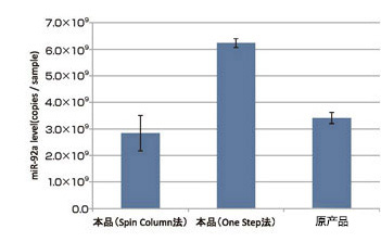 MagCapture™ microRNA分离试剂盒系列 MagCapture™ microRNA Isolation Kit 系列