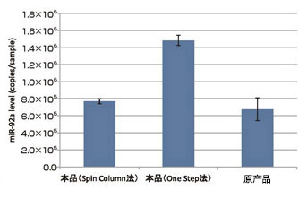 MagCapture™ microRNA分离试剂盒系列 MagCapture™ microRNA Isolation Kit 系列