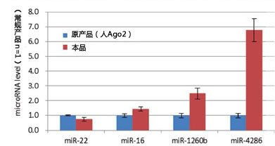 MagCapture™ microRNA分离试剂盒系列 MagCapture™ microRNA Isolation Kit 系列