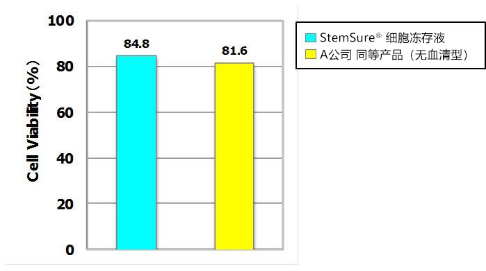 StemSure® 细胞冻存液 人iPS细胞·小鼠 ES 细胞冻存用