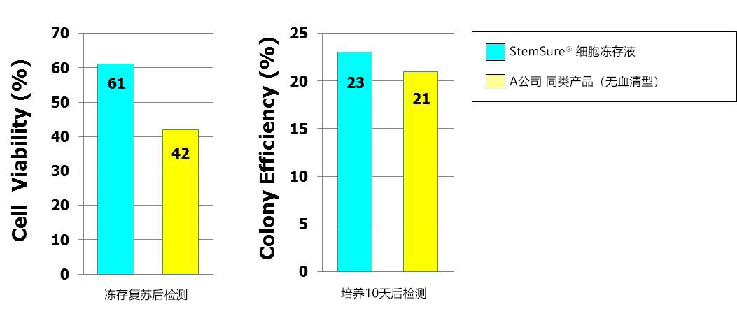 StemSure® 细胞冻存液 人iPS细胞·小鼠 ES 细胞冻存用