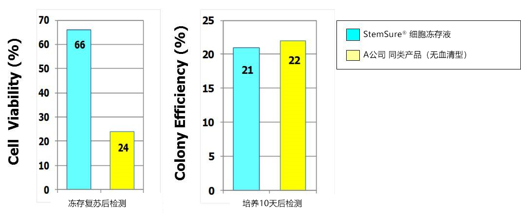 StemSure® 细胞冻存液 人iPS细胞·小鼠 ES 细胞冻存用