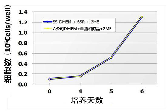 ES细胞・iPS细胞培养用血清代替品 StemSure® Serum Replacement