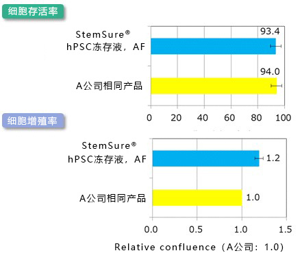 StemSure® hPSC冻存液, AF 用于人iPS细胞冻存