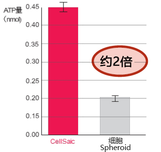 Cellnest μ-piece 由人I型胶原蛋白重组多肽形成的新型细胞支架