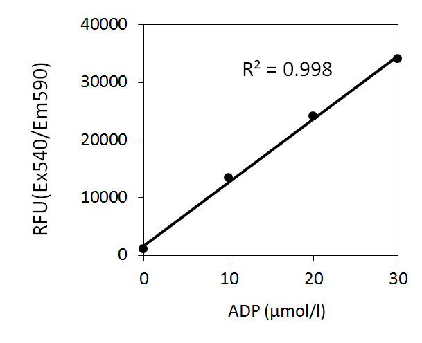 Fluorospark® 激酶/ADP 多重-检测试剂盒 Fluorospark® Kinase/ADP Multi-Assay Kit