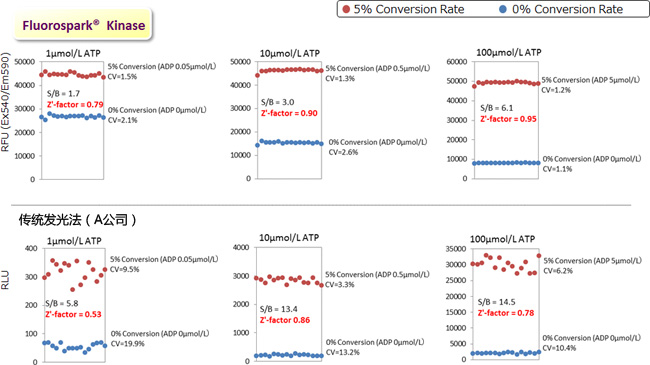 Fluorospark® 激酶/ADP 多重-检测试剂盒 Fluorospark® Kinase/ADP Multi-Assay Kit