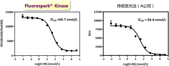 Fluorospark® 激酶/ADP 多重-检测试剂盒 Fluorospark® Kinase/ADP Multi-Assay Kit