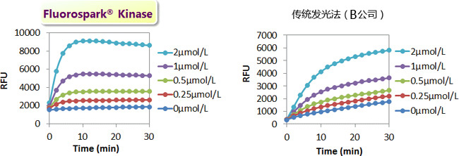 Fluorospark® 激酶/ADP 多重-检测试剂盒 Fluorospark® Kinase/ADP Multi-Assay Kit