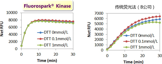 Fluorospark® 激酶/ADP 多重-检测试剂盒 Fluorospark® Kinase/ADP Multi-Assay Kit