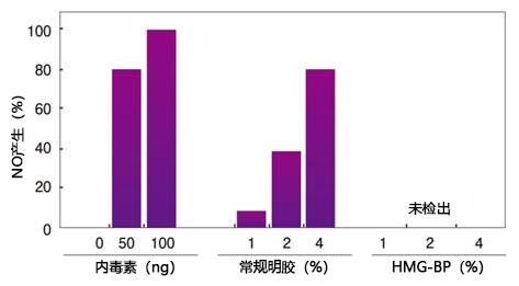 Nippi低内毒素胶原 · 明胶