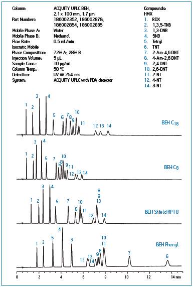 Waters ACQUITY UPLC BEH Phenyl反相色谱柱