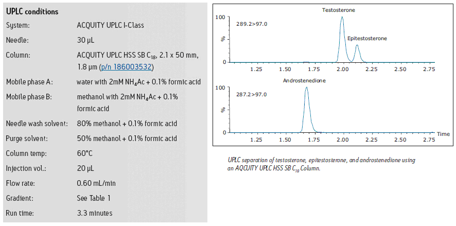 Waters ACQUITY UPLC HSS C18反相色谱柱