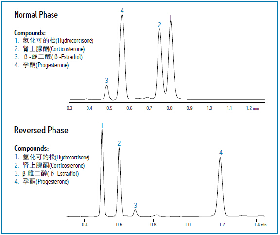 Waters ACQUITY UPLC HSS Cyano色谱柱