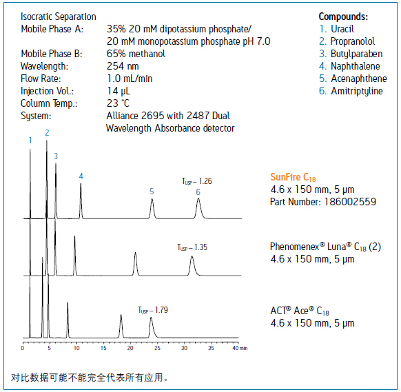 Waters SunFire C18反相色谱柱