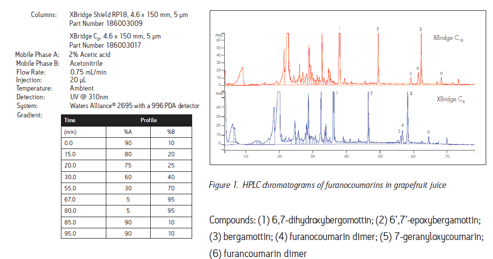 Waters XBridge C8反相色谱柱