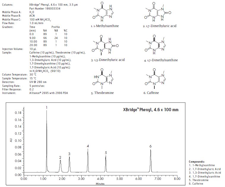 Waters XBridge Phenyl反相色谱柱