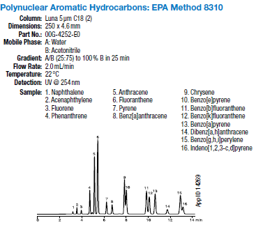 Luna C18(2)反相色谱柱